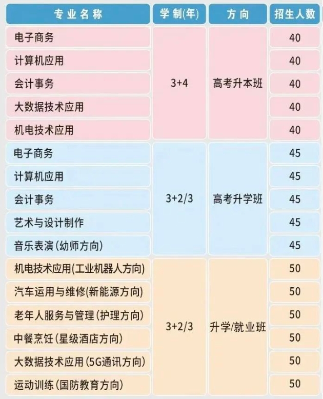 商丘市梁園區(qū)科技中等專業(yè)學(xué)校招生計(jì)劃是什么？