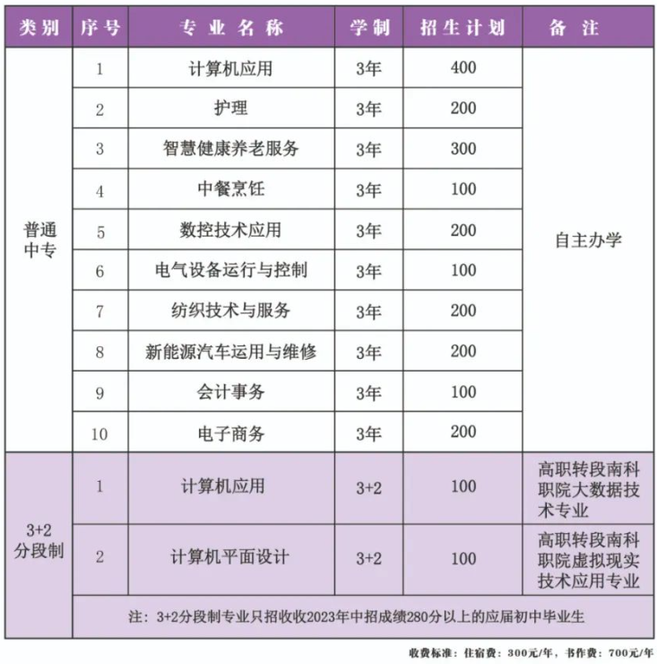 鄧州市職業(yè)技術(shù)學(xué)校2023年招生簡(jiǎn)章