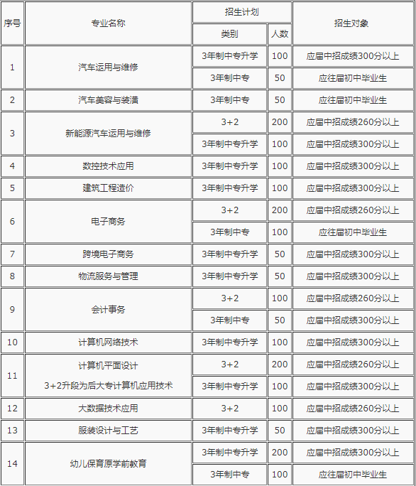 河南省理工中等專業(yè)學(xué)校2022年招生計(jì)劃