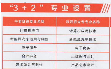 河南省工商行政管理學校3+2分段制招生專業(yè)有哪些？