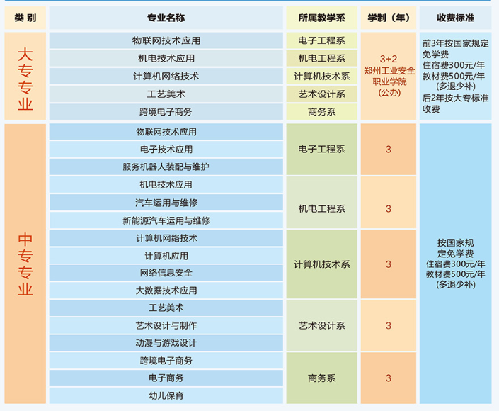 河南信息工程學(xué)校2023年招生計(jì)劃