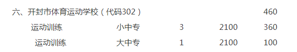 開封市體育運(yùn)動(dòng)學(xué)校2020招生計(jì)劃